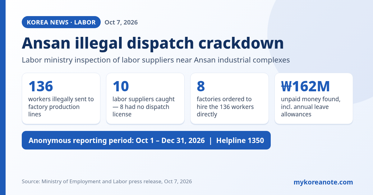 Infographic: Korea labor ministry Ansan illegal dispatch inspection results - 136 workers, 10 labor suppliers, 8 factories, KRW 162 million unpaid