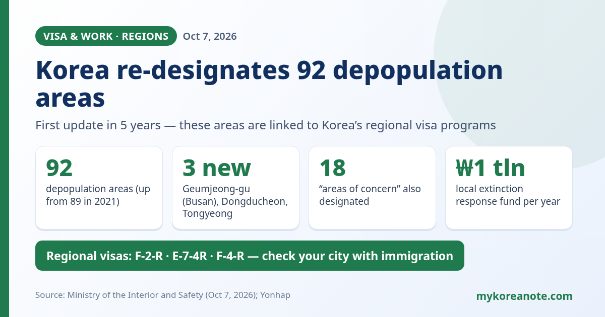 Infographic: Korea re-designates 92 depopulation areas, adding Geumjeong-gu in Busan, Dongducheon and Tongyeong, linked to regional visas F-2-R, E-7-4R and F-4-R