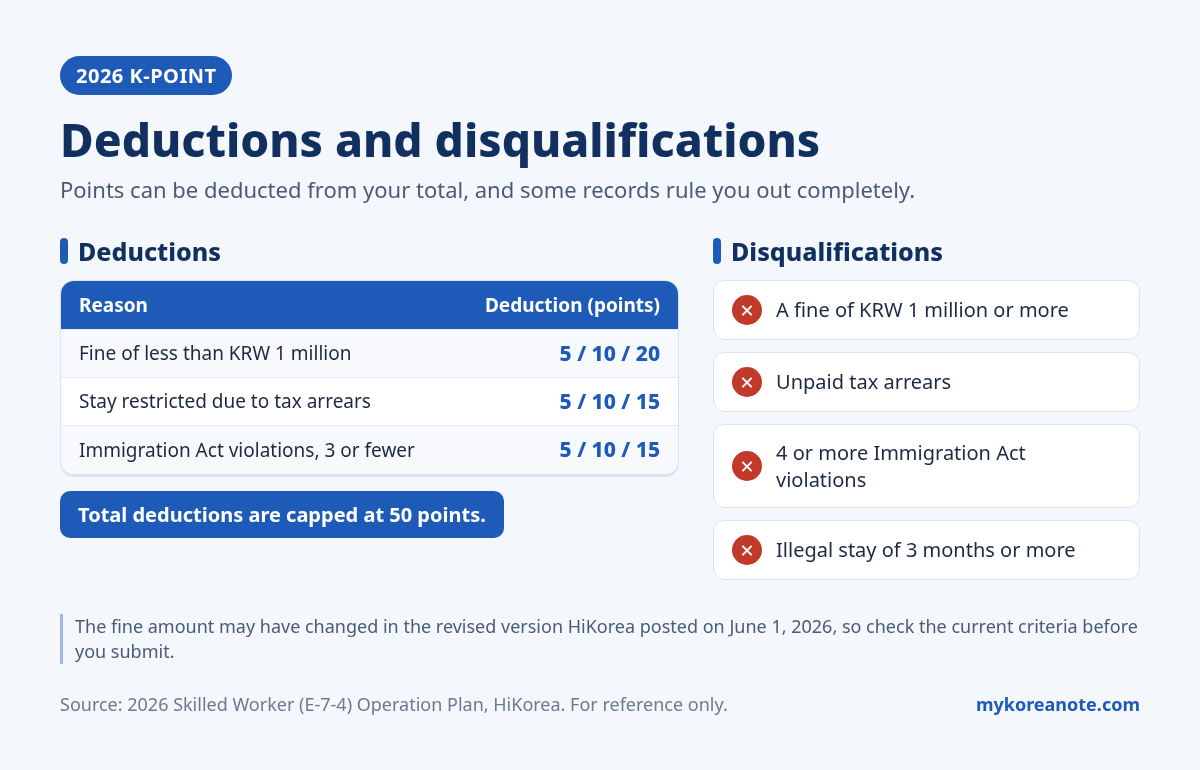 E-7-4 K-point deductions: fine of less than KRW 1 million 5/10/20 points; stay restricted due to tax arrears 5/10/15; Immigration Act violations, 3 or fewer 5/10/15; total deductions capped at 50 points. Disqualifications: a fine of KRW 1 million or more, unpaid tax arrears, 4 or more Immigration Act violations, illegal stay of 3 months or more.