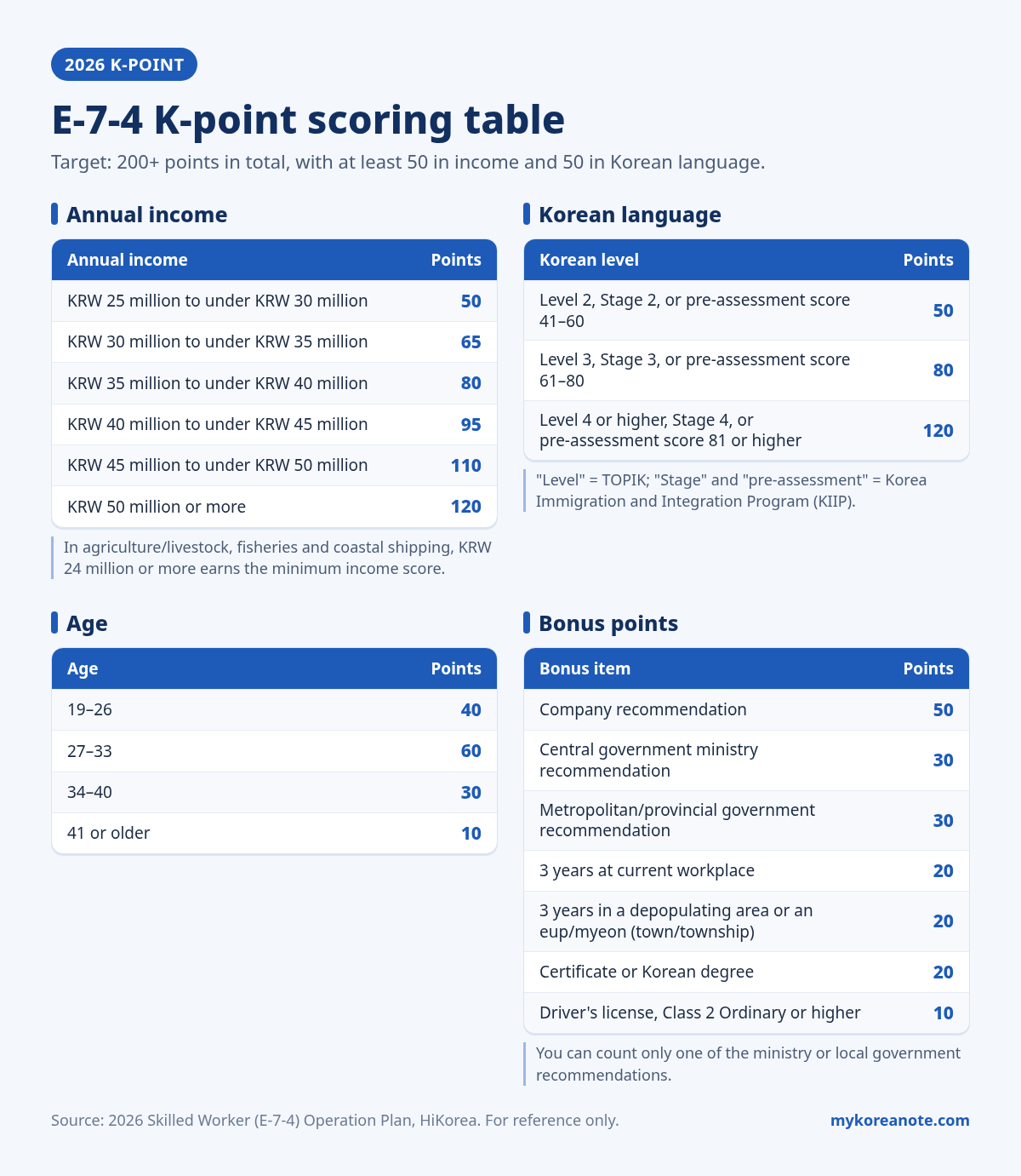 2026 E-7-4 K-point scoring table. Annual income: KRW 25-30 million 50, 30-35 million 65, 35-40 million 80, 40-45 million 95, 45-50 million 110, 50 million or more 120. Korean language: Level 2/Stage 2/pre-assessment 41-60 50, Level 3/Stage 3/61-80 80, Level 4 or higher/Stage 4/81 or higher 120. Age: 19-26 40, 27-33 60, 34-40 30, 41 or older 10. Bonus: company recommendation 50, central ministry recommendation 30, metropolitan/provincial recommendation 30, 3 years at current workplace 20, 3 years in a depopulating area or eup/myeon 20, certificate or Korean degree 20, Class 2 Ordinary driver's license or higher 10.