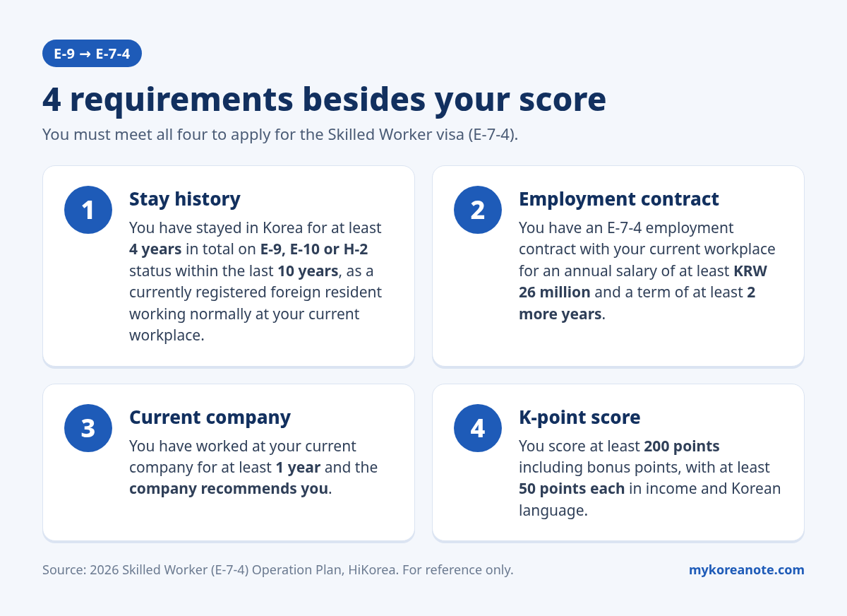 4 requirements besides your K-point score for E-7-4: 1) at least 4 years in total on E-9, E-10 or H-2 status within the last 10 years; 2) E-7-4 contract with an annual salary of at least KRW 26 million for at least 2 more years; 3) at least 1 year at your current company with a company recommendation; 4) at least 200 points with at least 50 each in income and Korean language.